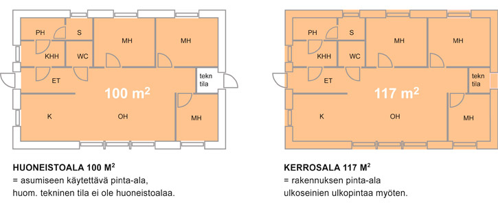 Mitä tarkoittaa asuintila? suunnittelu kerrosala asumisala